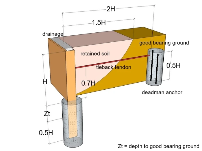 Deadman Anchor Retaining Wall