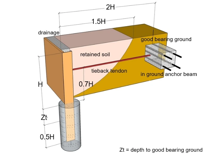Deadman Anchor retaining wall layout